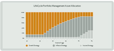 Lifecycle Process - Age based Asset Allocation